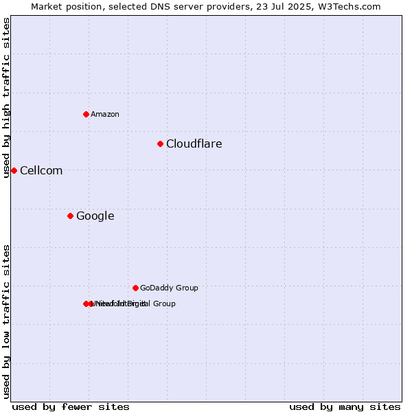 Market position of Cloudflare vs. Google vs. Cellcom