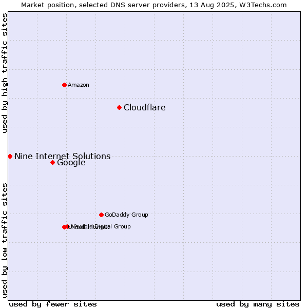 Market position of Cloudflare vs. Google vs. Nine Internet Solutions