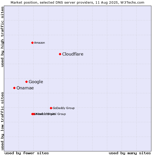 Market position of Cloudflare vs. Google vs. Onamae