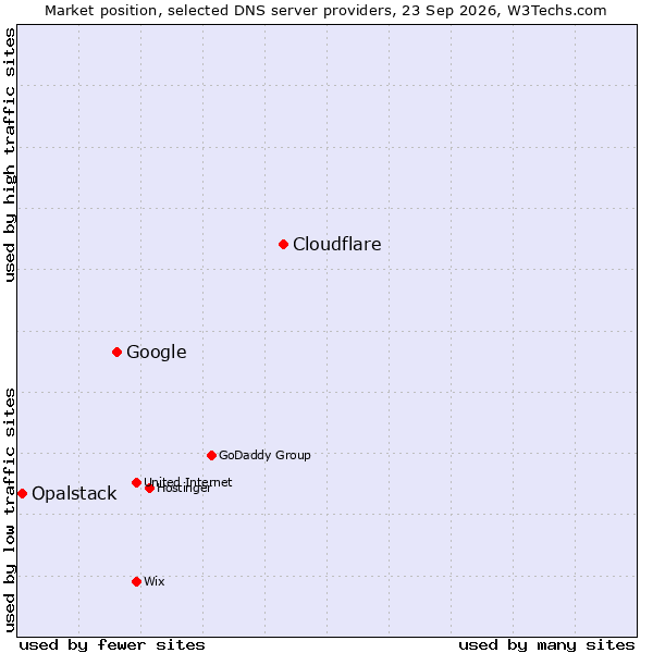 Market position of Cloudflare vs. Google vs. Opalstack