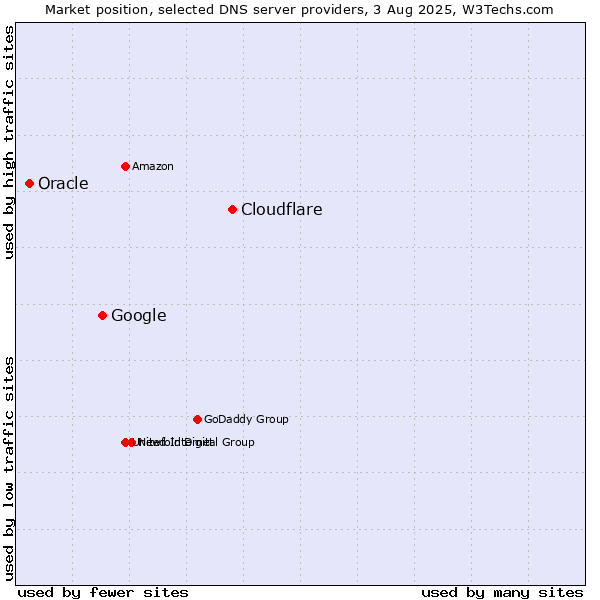 Market position of Cloudflare vs. Google vs. Oracle