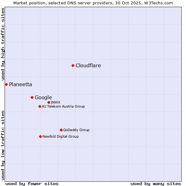 Market position of Cloudflare vs. Google vs. Planeetta
