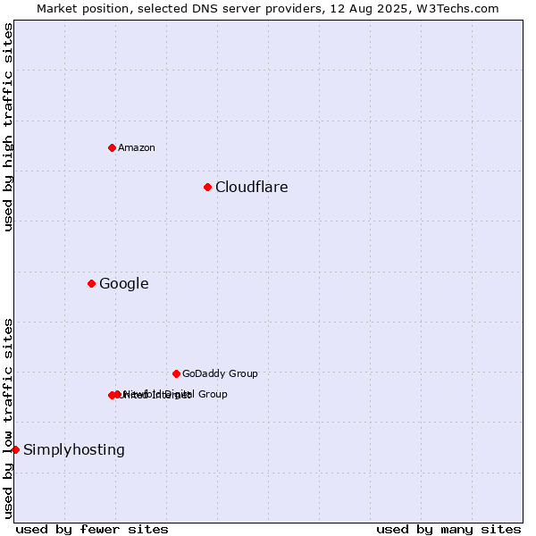 Market position of Cloudflare vs. Google vs. Simplyhosting