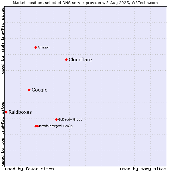 Market position of Cloudflare vs. Google vs. Raidboxes