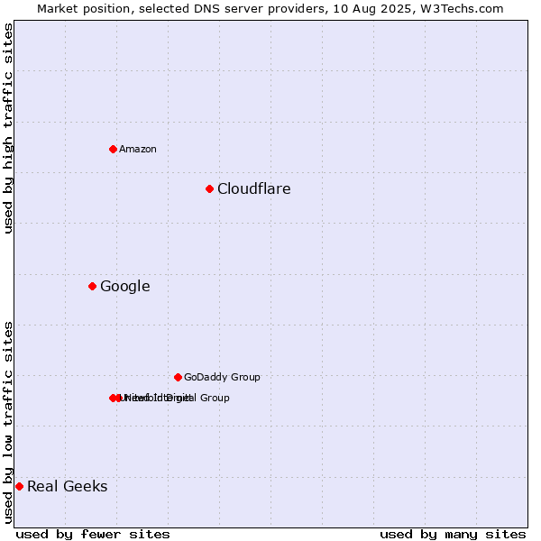 Market position of Cloudflare vs. Google vs. Real Geeks