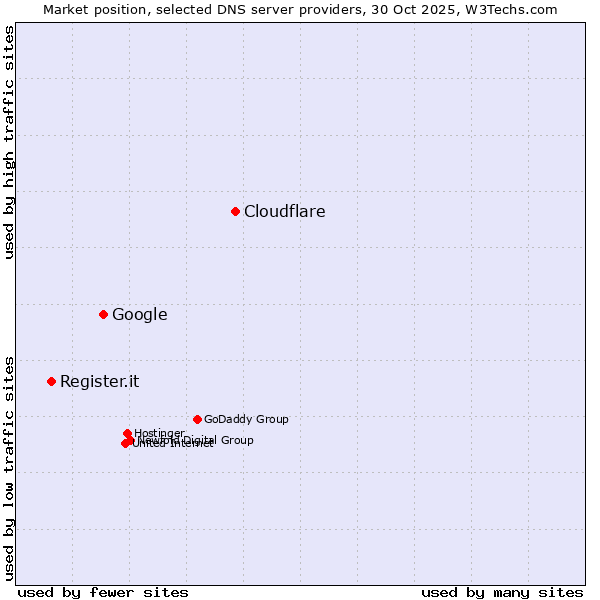 Market position of Cloudflare vs. Google vs. Register.it