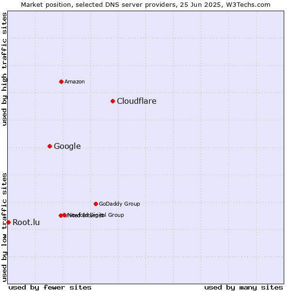 Market position of Cloudflare vs. Google vs. Root.lu