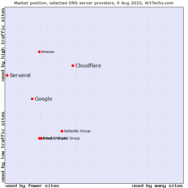 Market position of Cloudflare vs. Google vs. Serverel