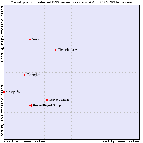 Market position of Cloudflare vs. Google vs. Shopify