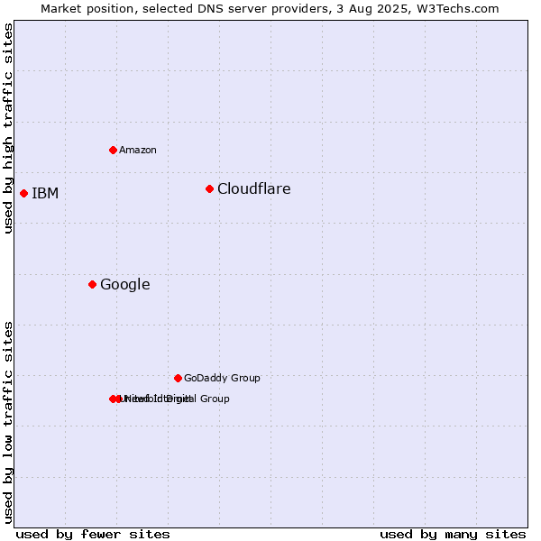 Market position of Cloudflare vs. Google vs. IBM