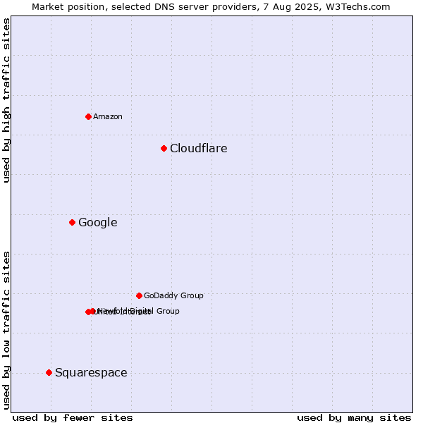 Market position of Cloudflare vs. Google vs. Squarespace