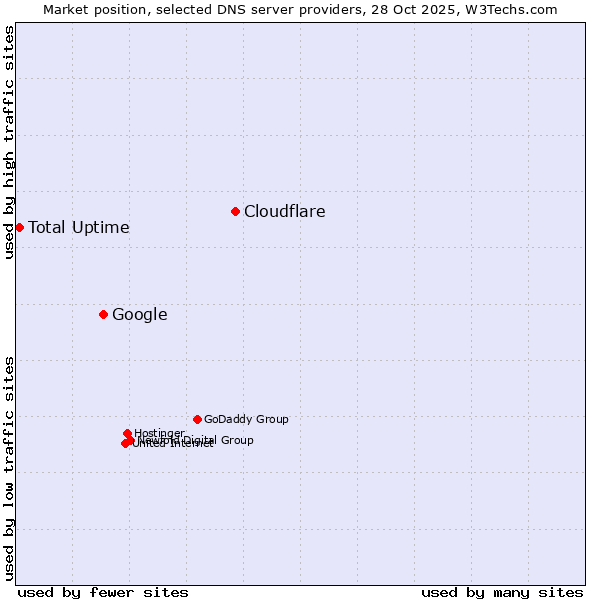Market position of Cloudflare vs. Google vs. Total Uptime