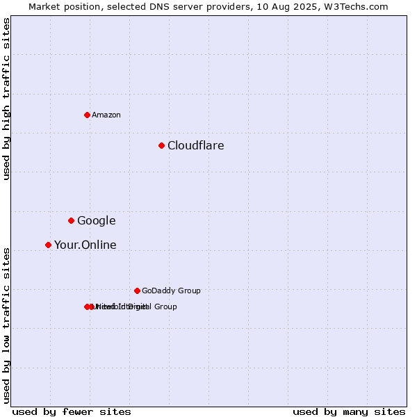 Market position of Cloudflare vs. Google vs. Your.Online