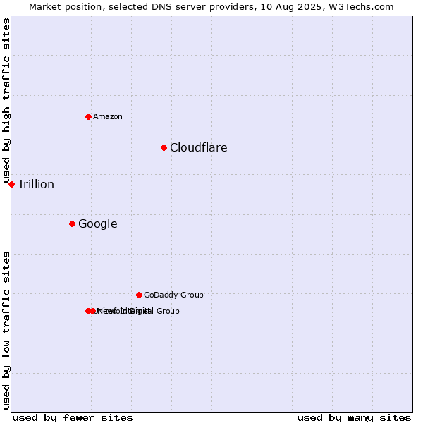 Market position of Cloudflare vs. Google vs. Trillion