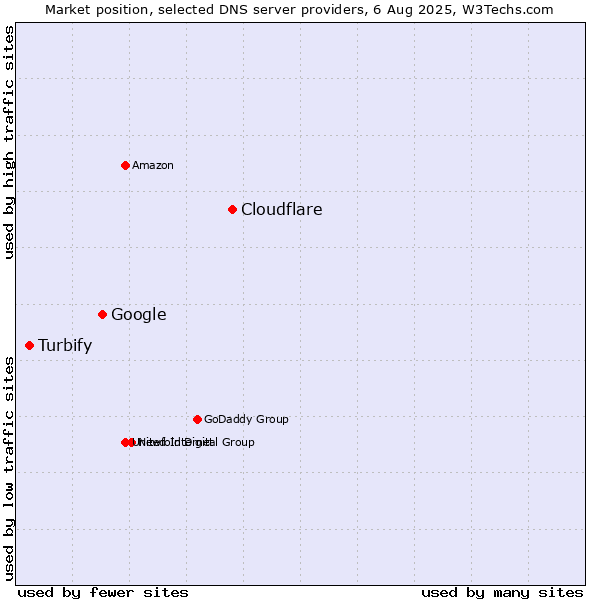 Market position of Cloudflare vs. Google vs. Turbify