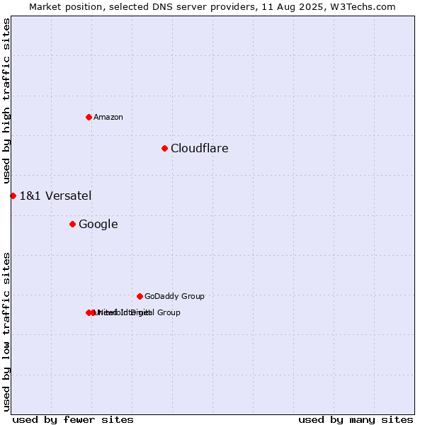 Market position of Cloudflare vs. Google vs. 1&1 Versatel