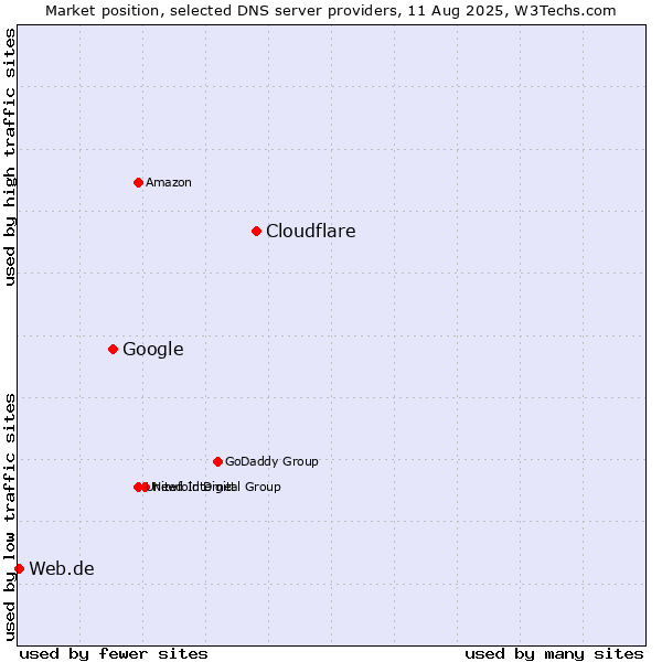 Market position of Cloudflare vs. Google vs. Web.de