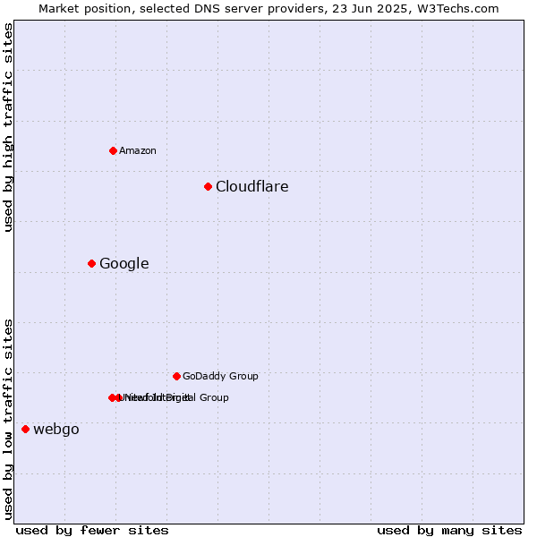 Market position of Cloudflare vs. Google vs. webgo