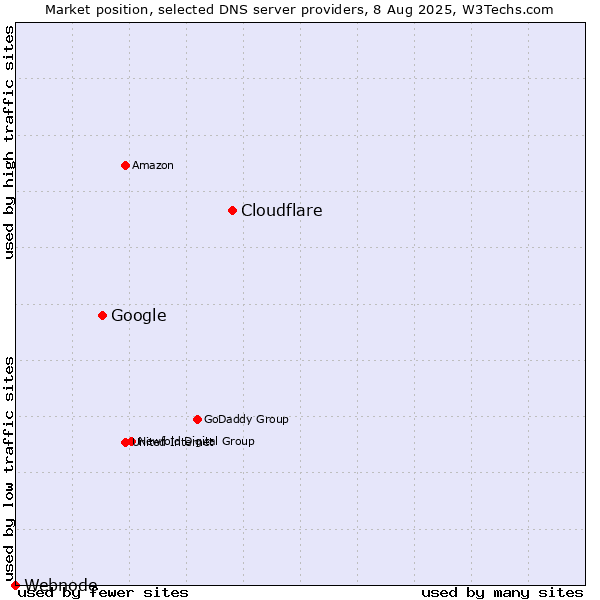 Market position of Cloudflare vs. Google vs. Webnode