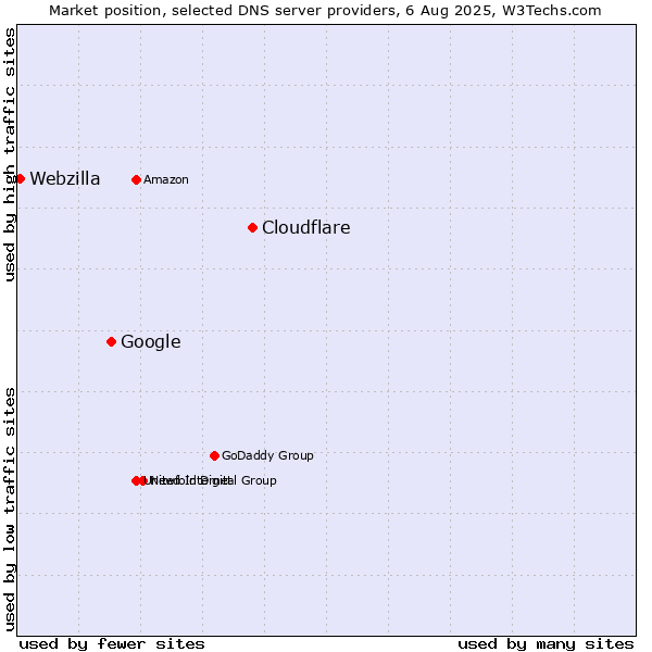 Market position of Cloudflare vs. Google vs. Webzilla