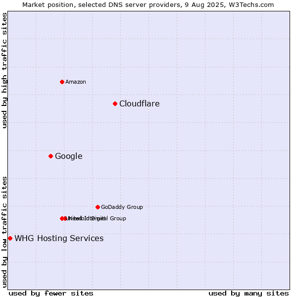 Market position of Cloudflare vs. Google vs. WHG Hosting Services