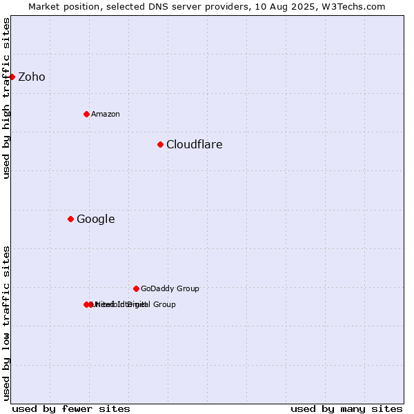 Market position of Cloudflare vs. Google vs. Zoho