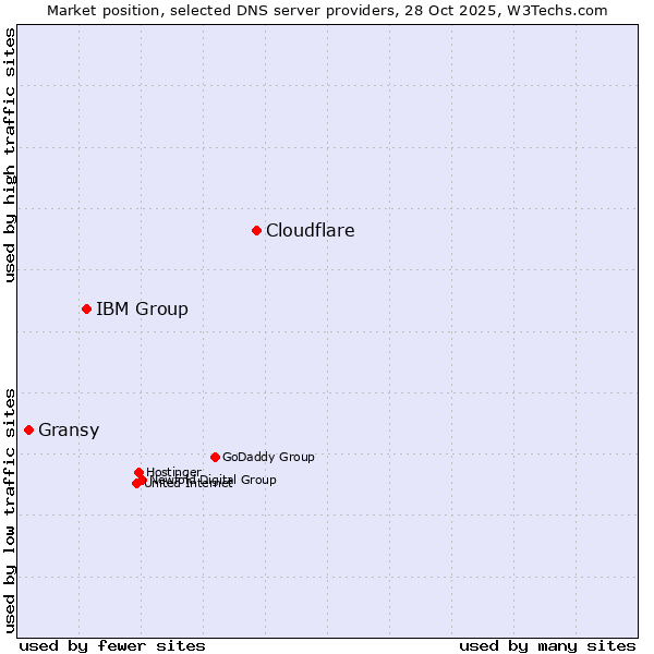 Market position of Cloudflare vs. IBM Group vs. Gransy