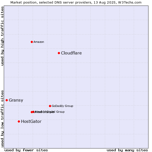 Market position of Cloudflare vs. HostGator vs. Gransy