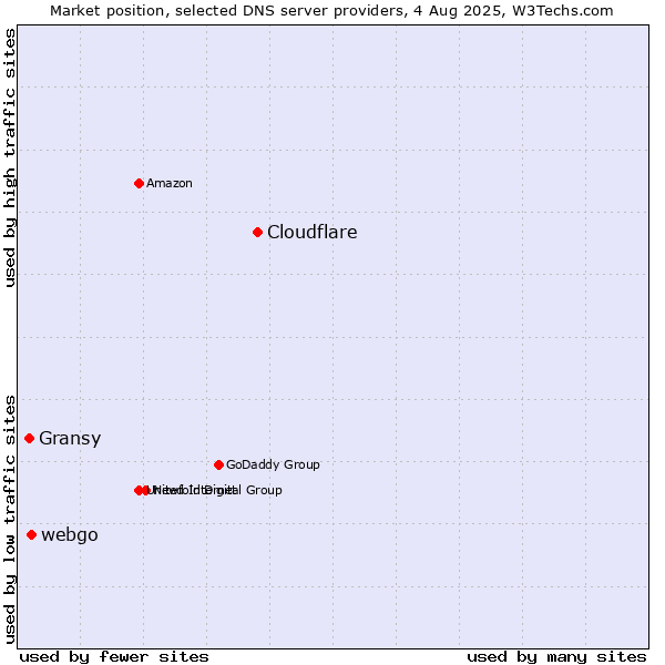 Market position of Cloudflare vs. webgo vs. Gransy