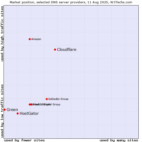 Market position of Cloudflare vs. HostGator vs. Green