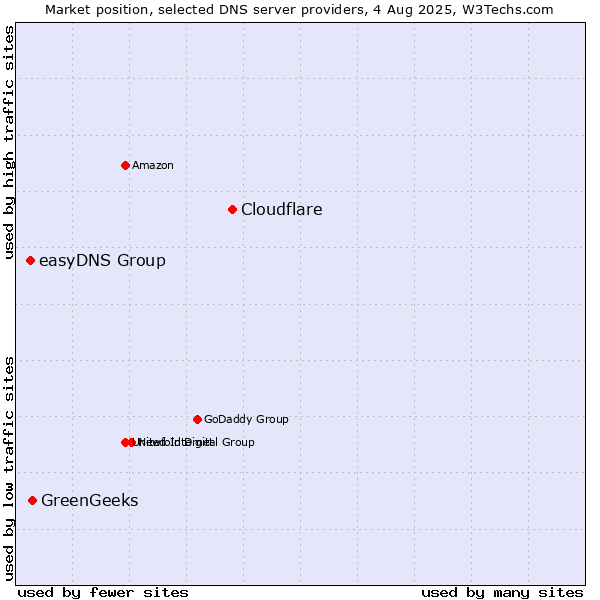 Market position of Cloudflare vs. GreenGeeks vs. easyDNS Group