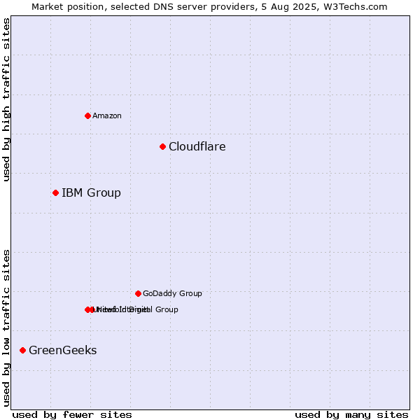 Market position of Cloudflare vs. IBM Group vs. GreenGeeks