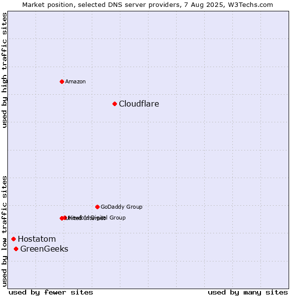 Market position of Cloudflare vs. GreenGeeks vs. Hostatom