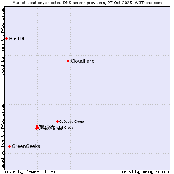 Market position of Cloudflare vs. GreenGeeks vs. HostDL