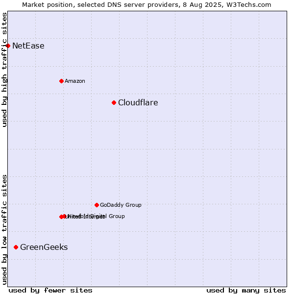 Market position of Cloudflare vs. GreenGeeks vs. NetEase