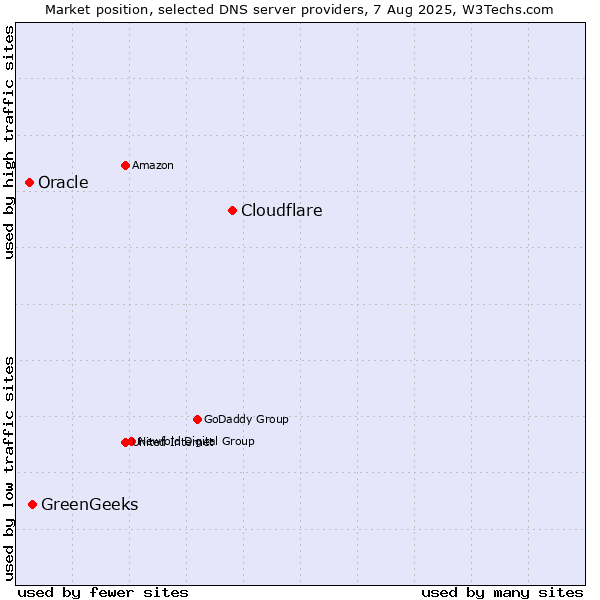 Market position of Cloudflare vs. GreenGeeks vs. Oracle