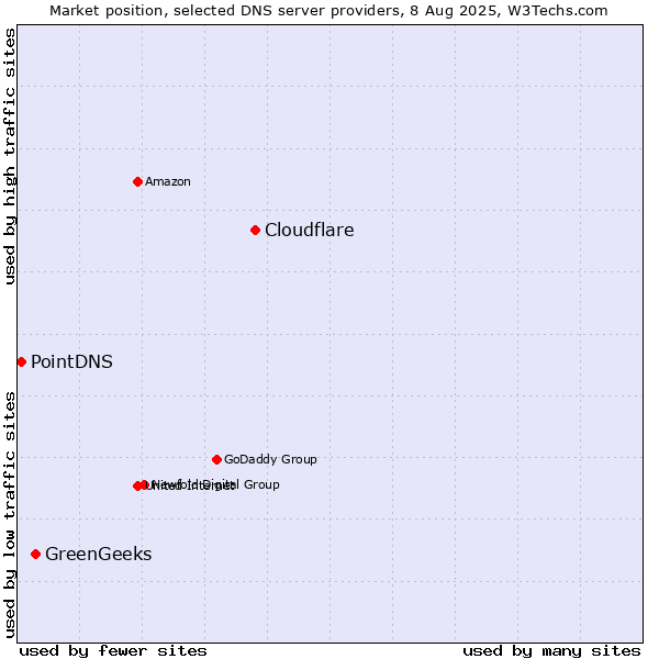 Market position of Cloudflare vs. GreenGeeks vs. PointDNS