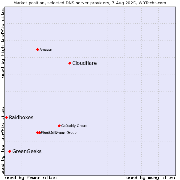 Market position of Cloudflare vs. GreenGeeks vs. Raidboxes