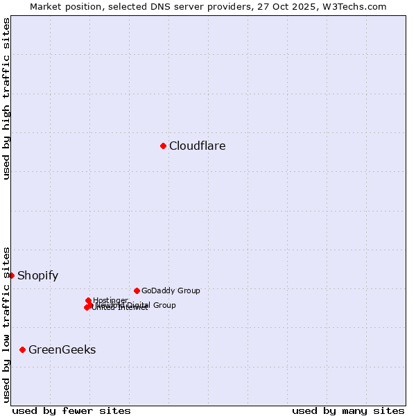 Market position of Cloudflare vs. GreenGeeks vs. Shopify