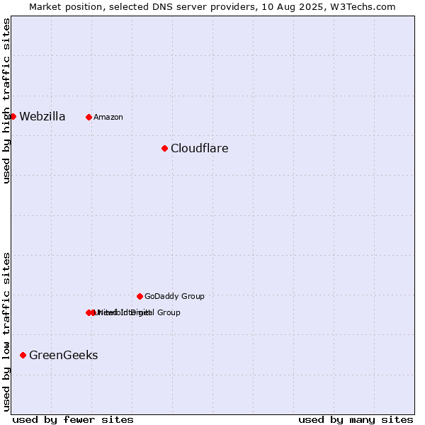 Market position of Cloudflare vs. GreenGeeks vs. Webzilla