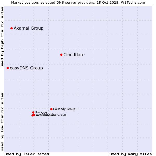 Market position of Cloudflare vs. Akamai Group vs. easyDNS Group