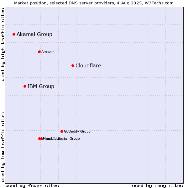 Market position of Cloudflare vs. IBM Group vs. Akamai Group