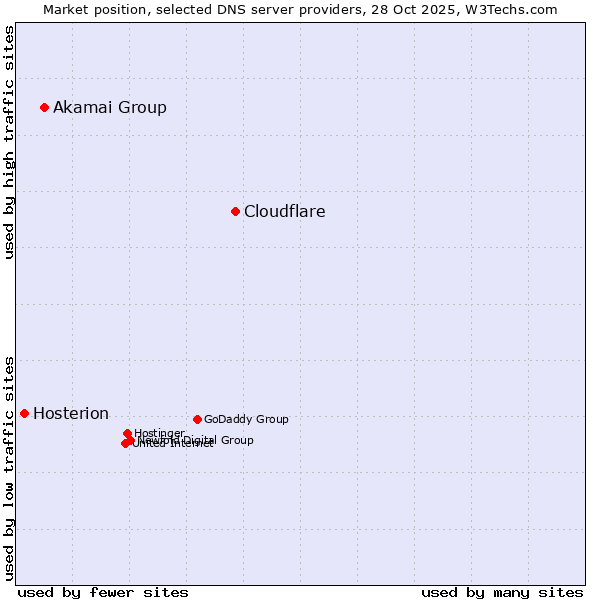 Market position of Cloudflare vs. Akamai Group vs. Hosterion