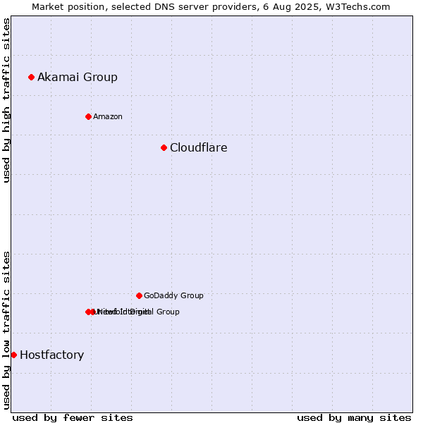 Market position of Cloudflare vs. Akamai Group vs. Hostfactory
