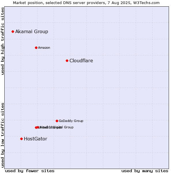 Market position of Cloudflare vs. HostGator vs. Akamai Group