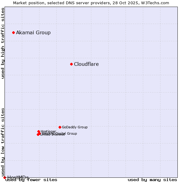 Market position of Cloudflare vs. Akamai Group vs. HostMDs