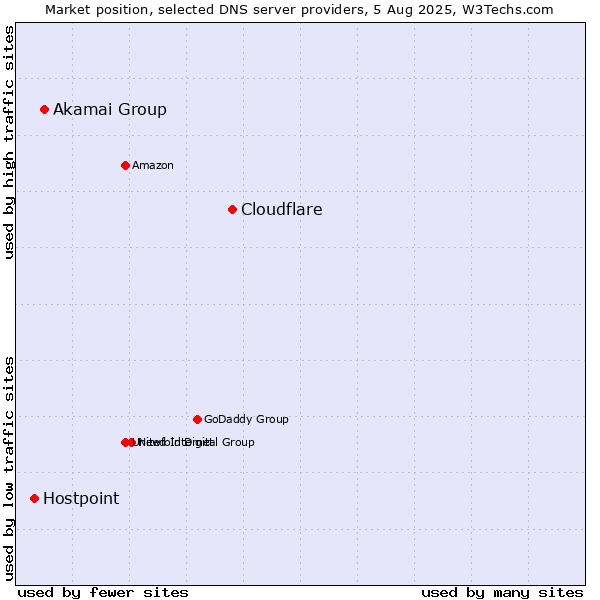 Market position of Cloudflare vs. Akamai Group vs. Hostpoint