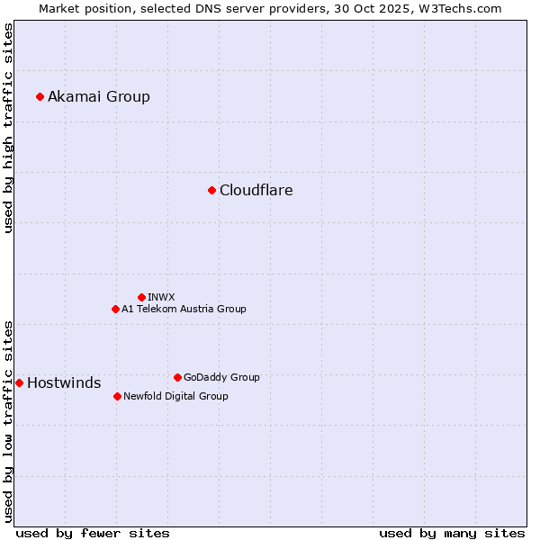 Market position of Cloudflare vs. Akamai Group vs. Hostwinds