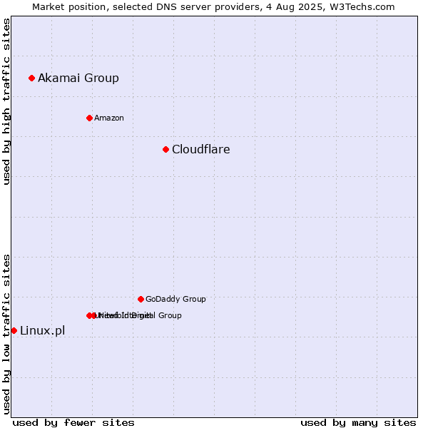 Market position of Cloudflare vs. Akamai Group vs. Linux.pl