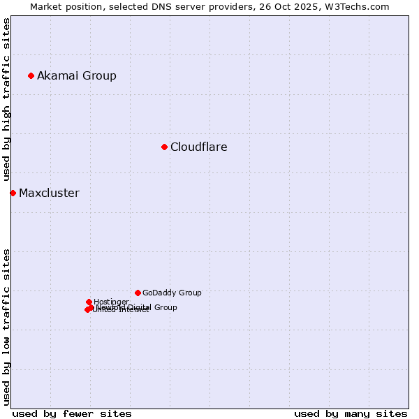 Market position of Cloudflare vs. Akamai Group vs. Maxcluster